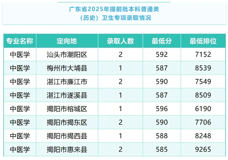 2025广州中医药大学录取分数线(含2023-2024历年) 2025广州中医药大学录取分数线(含2023-2024历年)