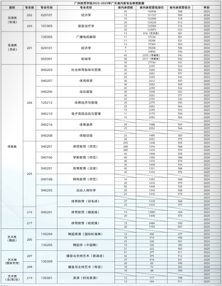2025广州体育学院录取分数线（含2023-2024历年）