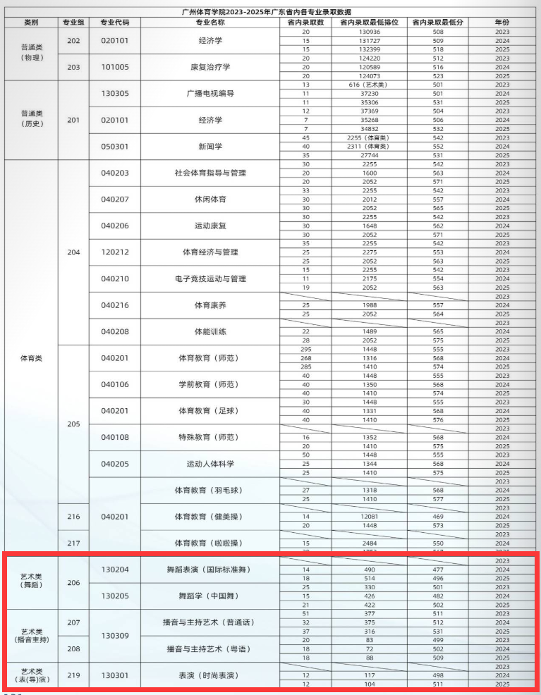 2025广州体育学院艺术类录取分数线(含2023-2024历年) 2025广州体育学院艺术类录取分数线(含2023-2024历年)