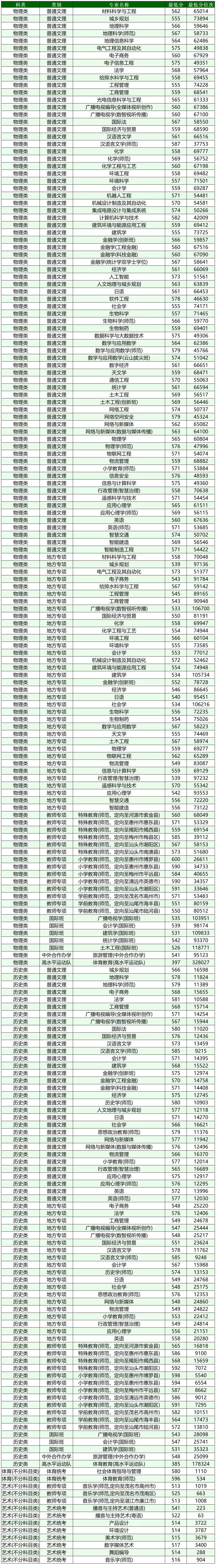 2025广州大学录取分数线(含2023-2024历年) 2025广州大学录取分数线(含2023-2024历年)