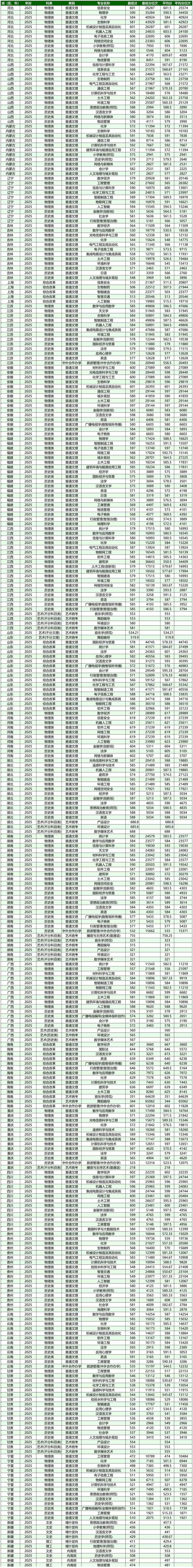 2025广州大学录取分数线(含2023-2024历年) 2025广州大学录取分数线(含2023-2024历年)