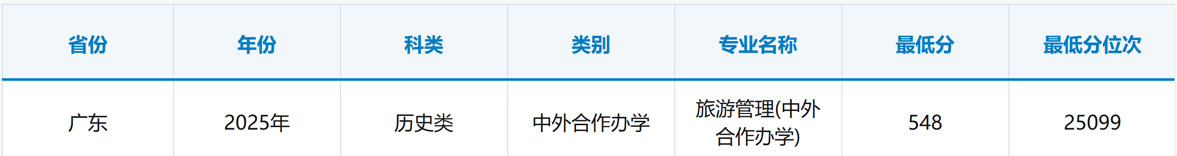 2025广州大学中外合作办学分数线(含2023-2024历年) 2025广州大学中外合作办学分数线(含2023-2024历年)