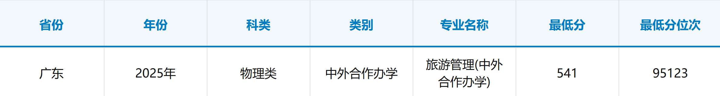 2025广州大学中外合作办学分数线(含2023-2024历年) 2025广州大学中外合作办学分数线(含2023-2024历年)