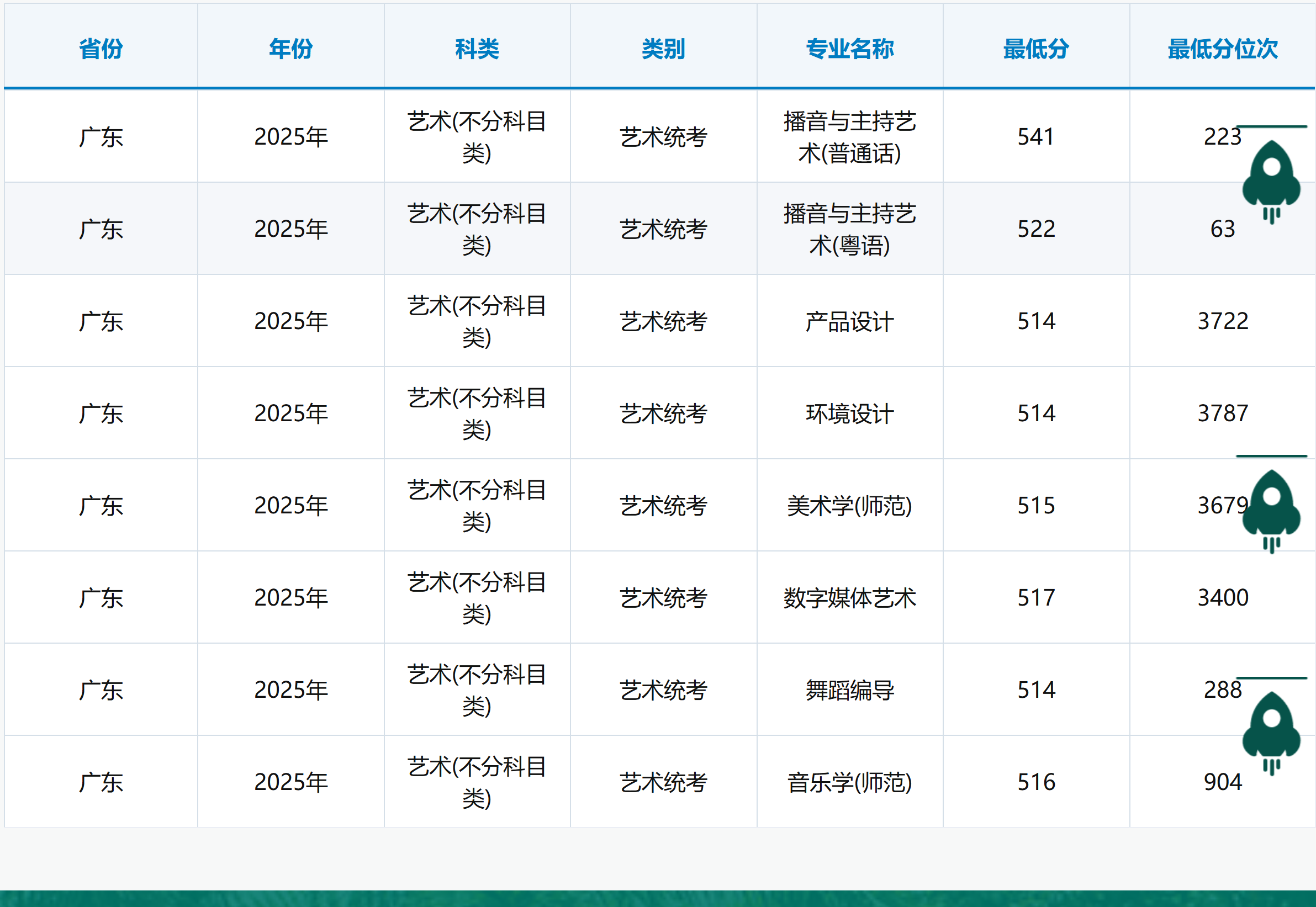 2025广州大学艺术类录取分数线(含2023-2024历年) 2025广州大学艺术类录取分数线(含2023-2024历年)