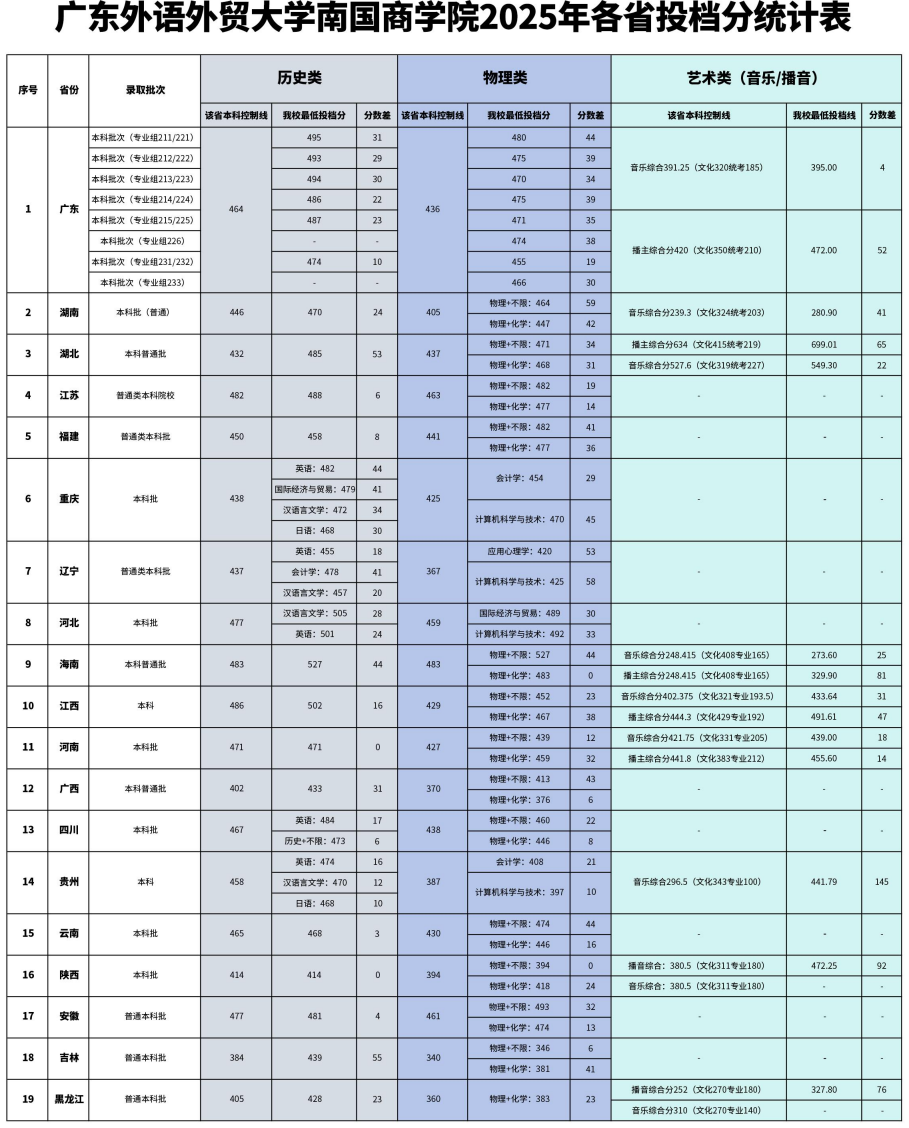 2025广东外语外贸大学南国商学院录取分数线(含2023-2024历年) 2025广东外语外贸大学南国商学院录取分数线(含2023-2024历年)