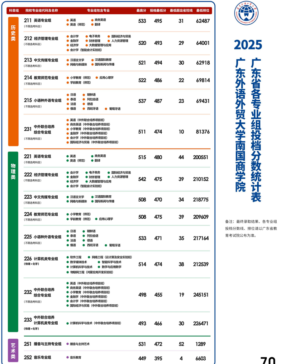 2025广东外语外贸大学南国商学院录取分数线(含2023-2024历年) 2025广东外语外贸大学南国商学院录取分数线(含2023-2024历年)