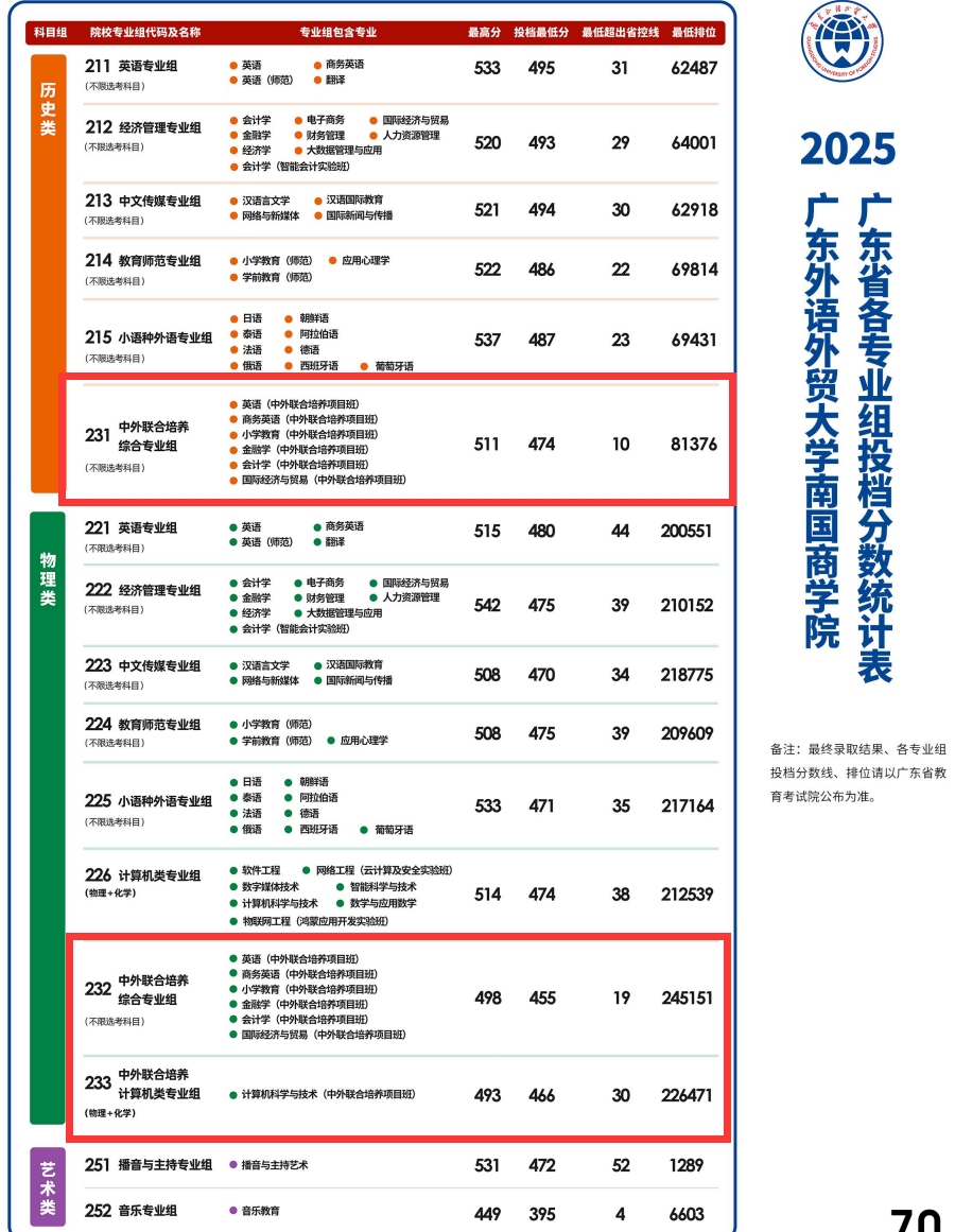 2025广东外语外贸大学南国商学院中外合作办学分数线(含2024年) 2025广东外语外贸大学南国商学院中外合作办学分数线(含2024年)