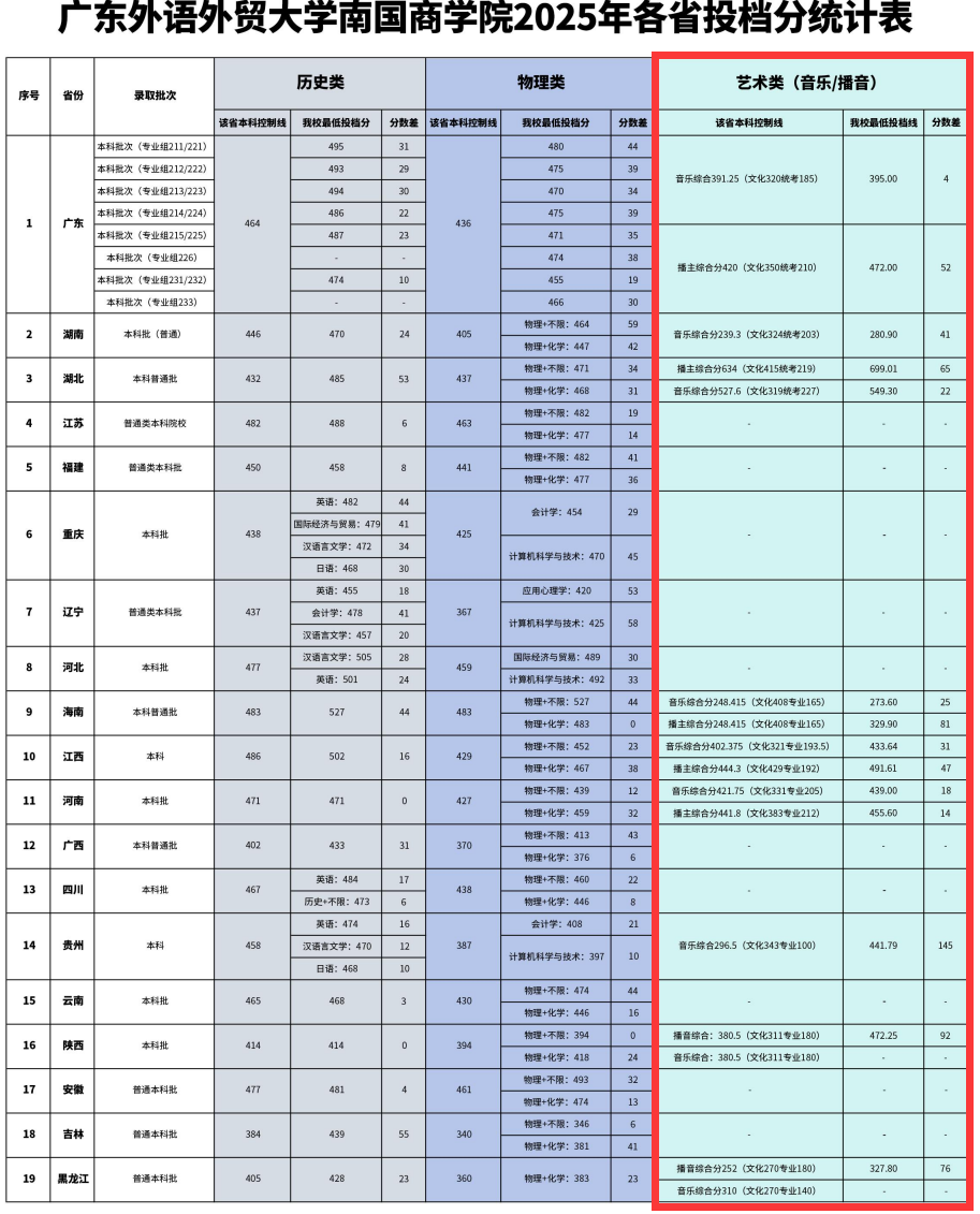 2025广东外语外贸大学南国商学院艺术类录取分数线(含2023-2024历年) 2025广东外语外贸大学南国商学院艺术类录取分数线(含2023-2024历年)