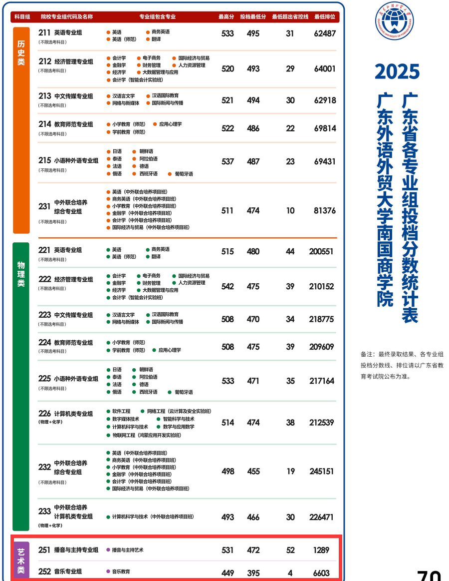 2025广东外语外贸大学南国商学院艺术类录取分数线(含2023-2024历年) 2025广东外语外贸大学南国商学院艺术类录取分数线(含2023-2024历年)
