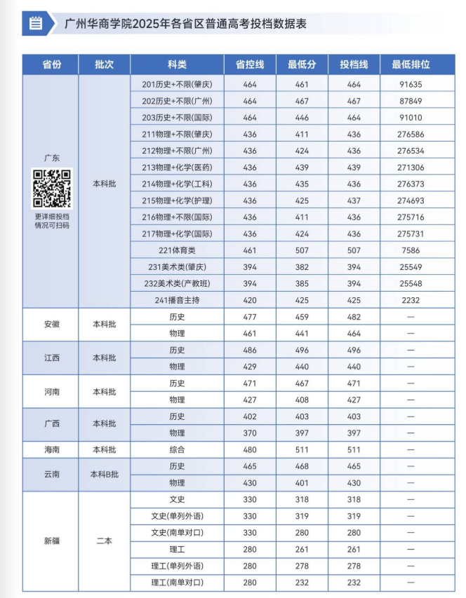 2025广州华商学院录取分数线（含2023-2024历年）