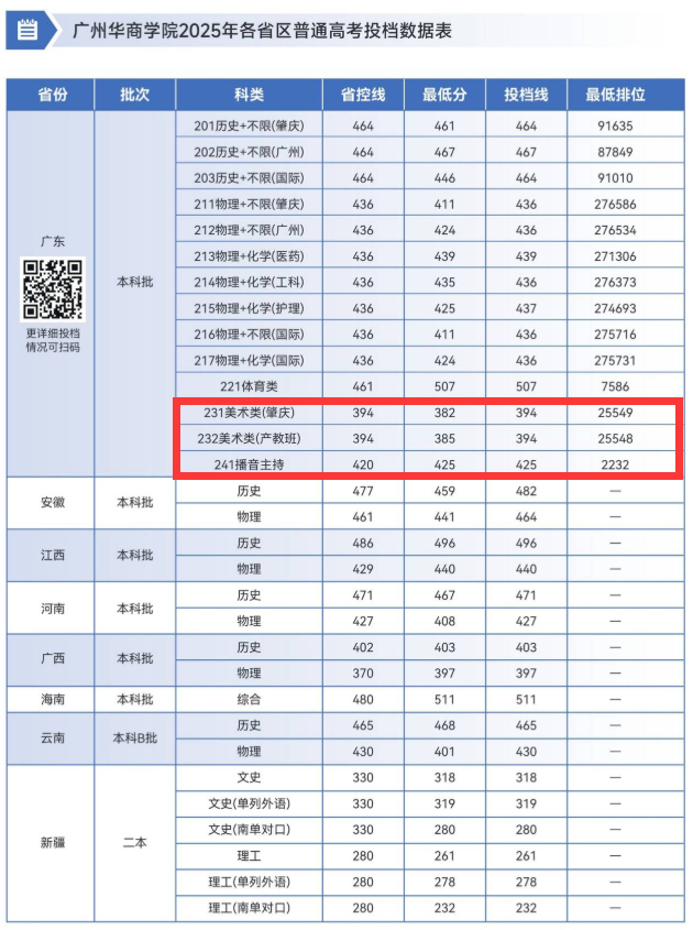 2025广州华商学院艺术类录取分数线(含2023-2024历年) 2025广州华商学院艺术类录取分数线(含2023-2024历年)