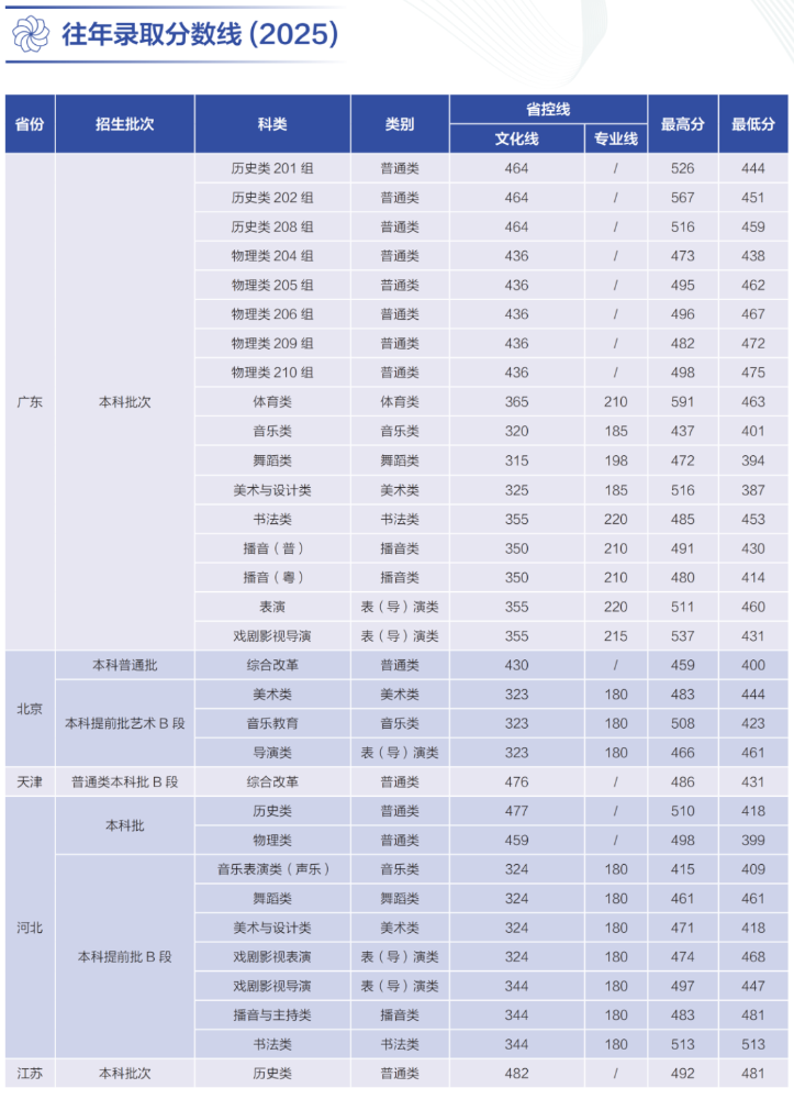 2025华南农业大学珠江学院录取分数线(含2023-2024历年) 2025华南农业大学珠江学院录取分数线(含2023-2024历年)