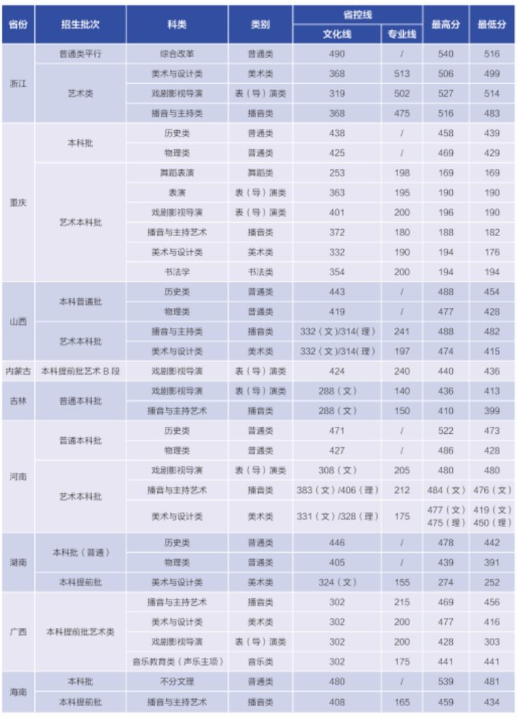 2025华南农业大学珠江学院录取分数线(含2023-2024历年) 2025华南农业大学珠江学院录取分数线(含2023-2024历年)