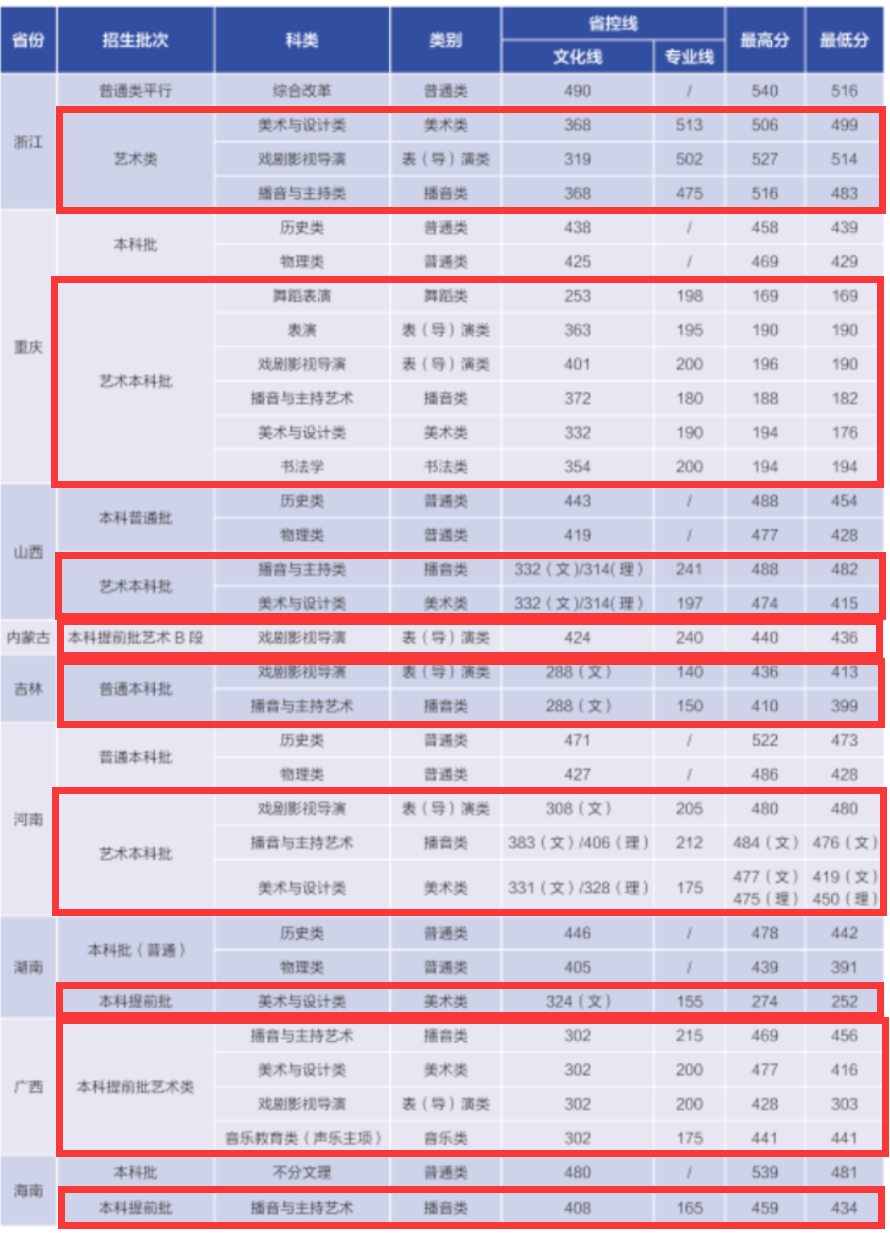 2025华南农业大学珠江学院艺术类录取分数线(含2023-2024历年) 2025华南农业大学珠江学院艺术类录取分数线(含2023-2024历年)