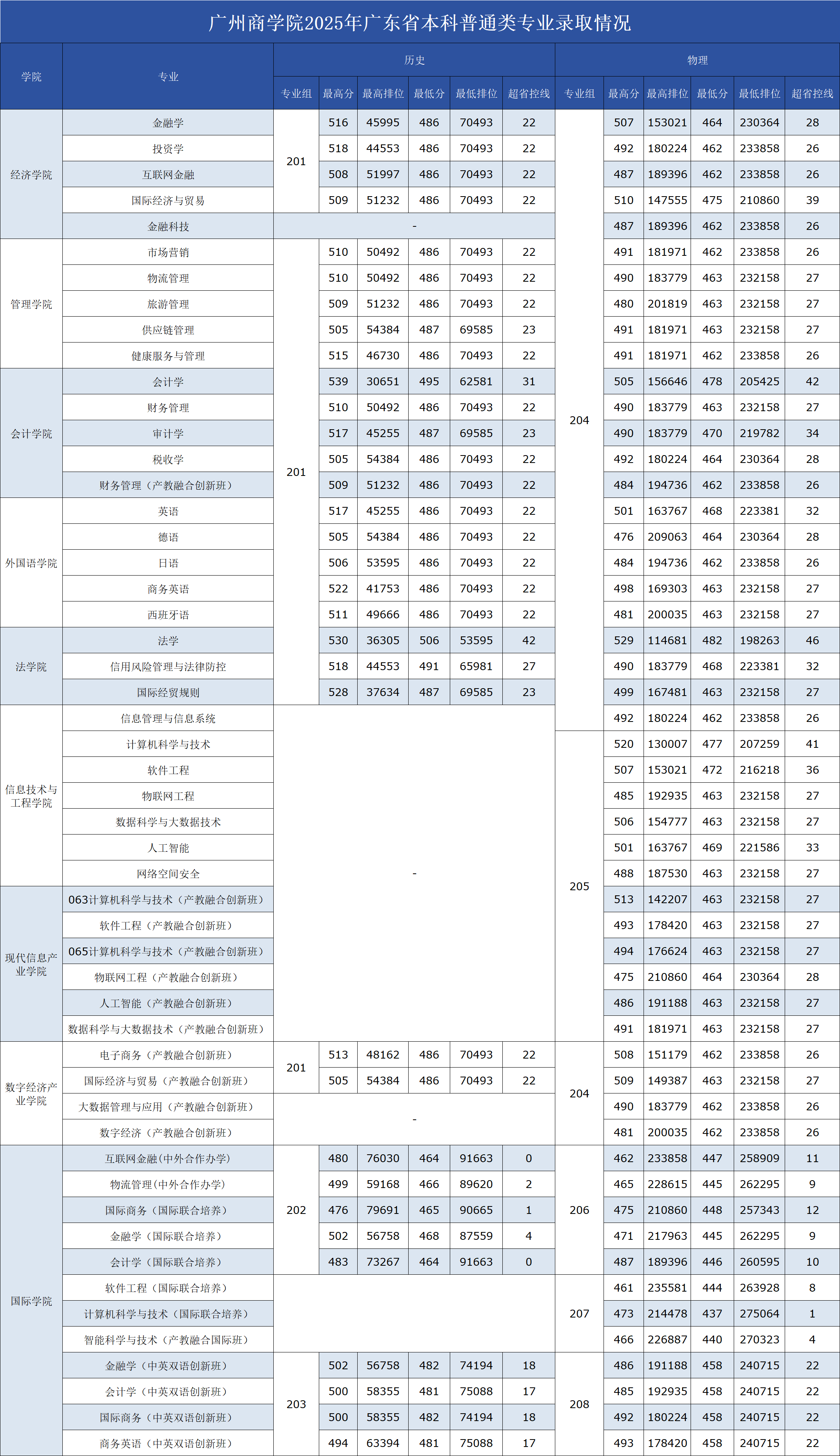 2025广州商学院录取分数线(含2023-2024历年) 2025广州商学院录取分数线(含2023-2024历年)