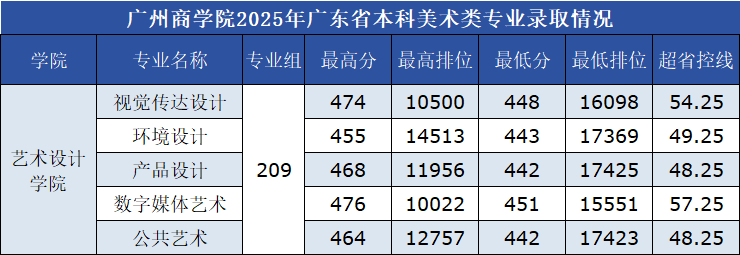 2025广州商学院录取分数线(含2023-2024历年) 2025广州商学院录取分数线(含2023-2024历年)