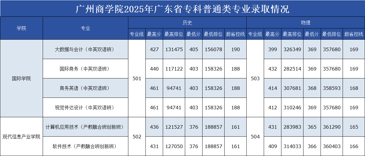 2025广州商学院录取分数线(含2023-2024历年) 2025广州商学院录取分数线(含2023-2024历年)