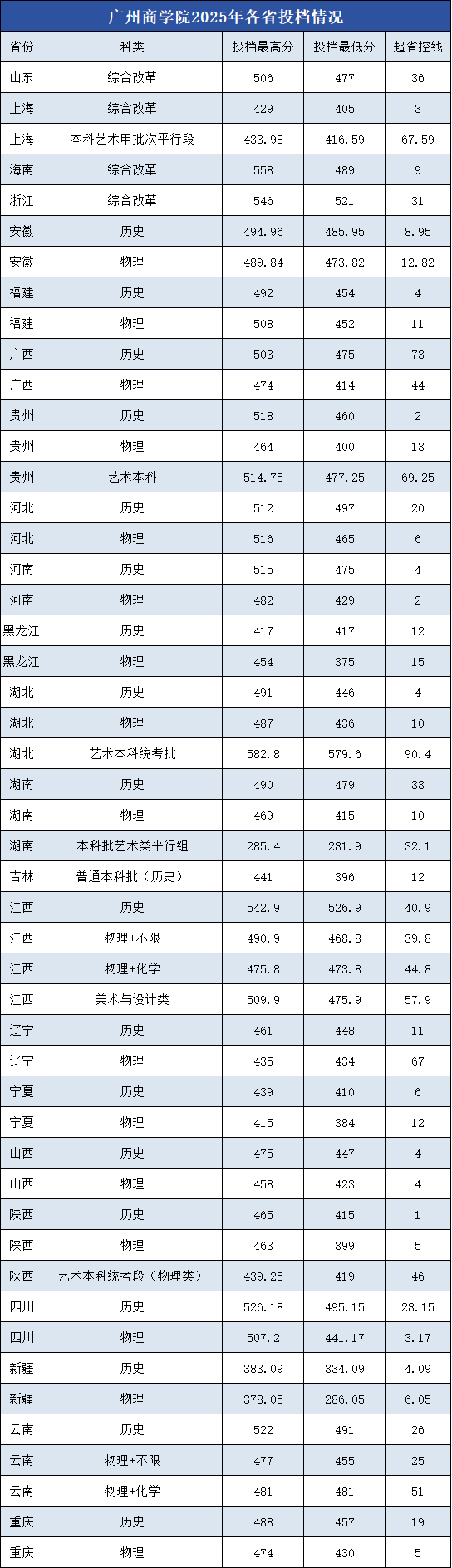 2025广州商学院录取分数线(含2023-2024历年) 2025广州商学院录取分数线(含2023-2024历年)