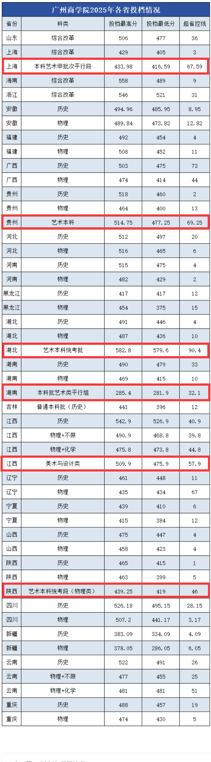 2025广州商学院艺术类录取分数线(含2023-2024历年) 2025广州商学院艺术类录取分数线(含2023-2024历年)