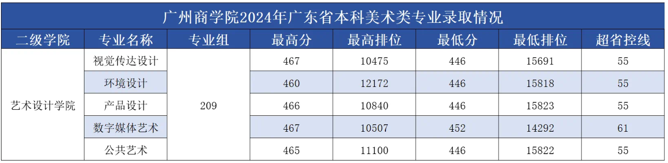 2025广州商学院艺术类录取分数线(含2023-2024历年) 2025广州商学院艺术类录取分数线(含2023-2024历年)
