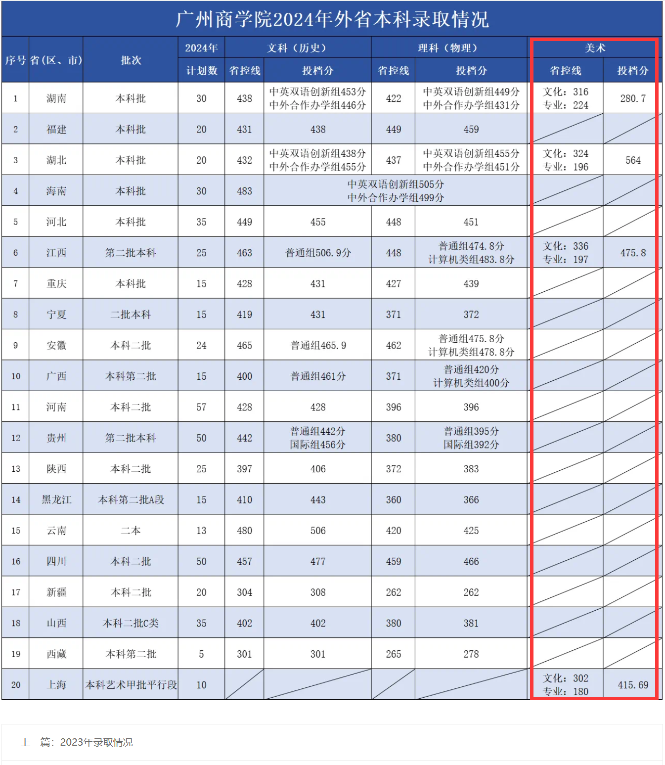 2025广州商学院艺术类录取分数线(含2023-2024历年) 2025广州商学院艺术类录取分数线(含2023-2024历年)