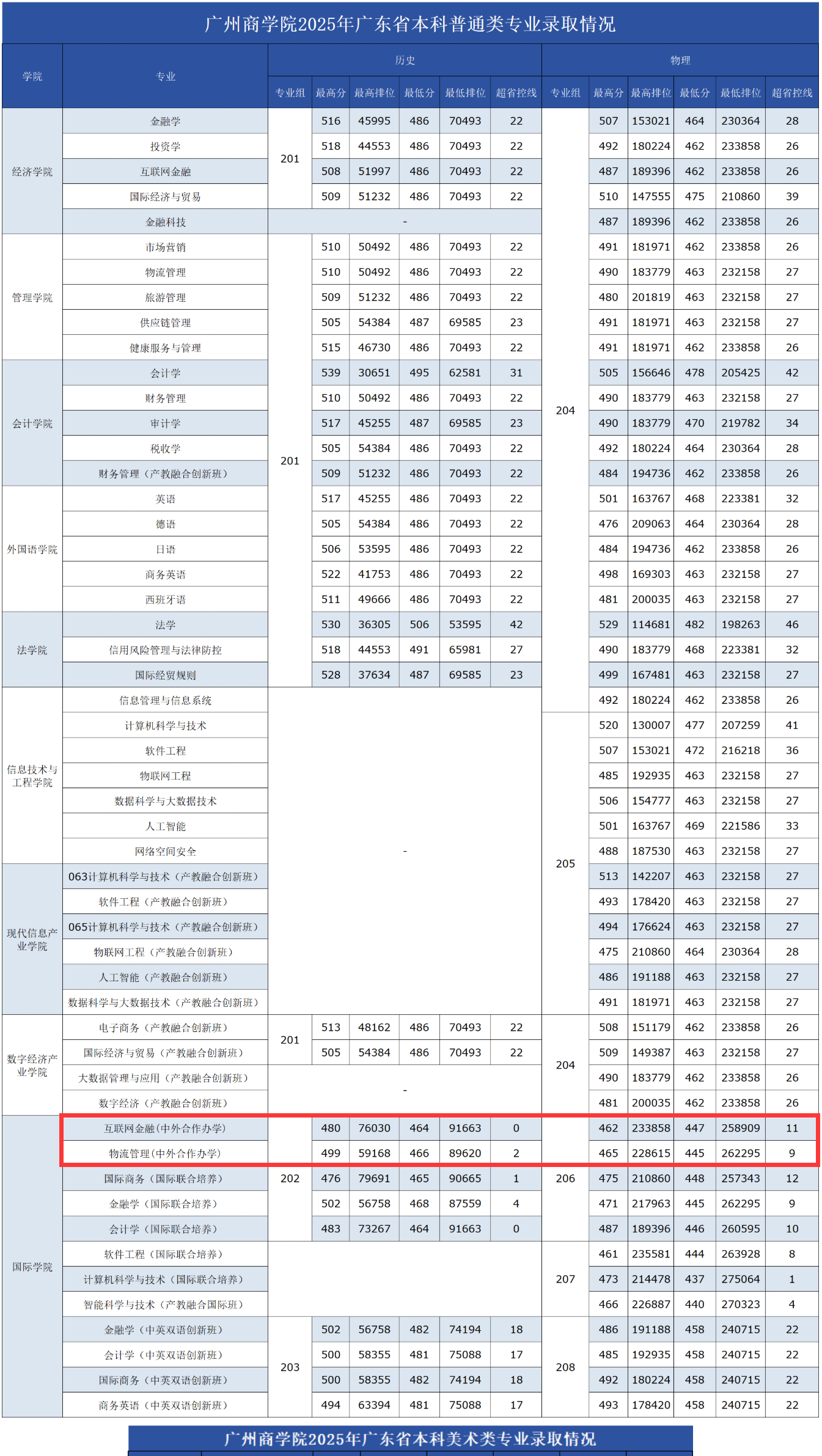 2025广州商学院中外合作办学分数线(含2023-2024历年) 2025广州商学院中外合作办学分数线(含2023-2024历年)