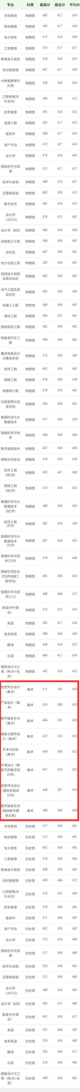 2025广东科技学院艺术类录取分数线(含2023-2024历年) 2025广东科技学院艺术类录取分数线(含2023-2024历年)