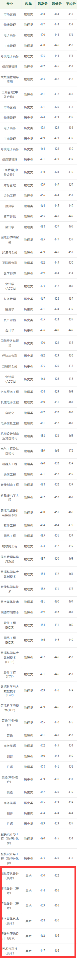 2025广东科技学院艺术类录取分数线(含2023-2024历年) 2025广东科技学院艺术类录取分数线(含2023-2024历年)