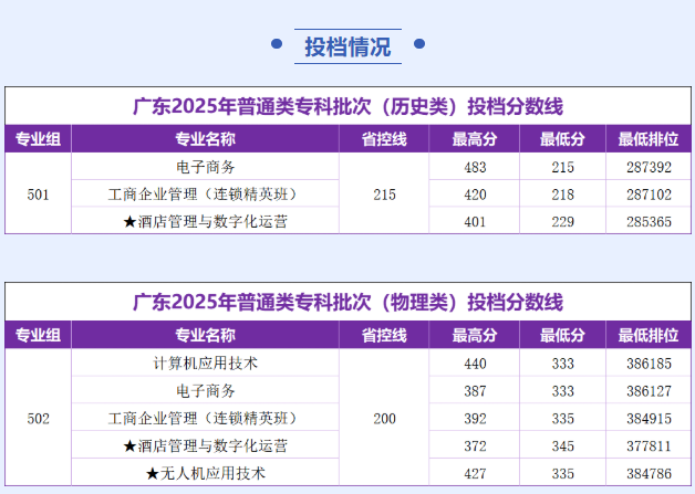 2025广东工商职业技术大学录取分数线（含2023-2024历年）