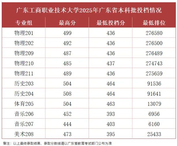 2025广东工商职业技术大学录取分数线（含2023-2024历年）