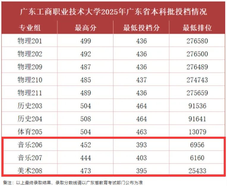 2025广东工商职业技术大学艺术类录取分数线(含2023-2024历年) 2025广东工商职业技术大学艺术类录取分数线(含2023-2024历年)