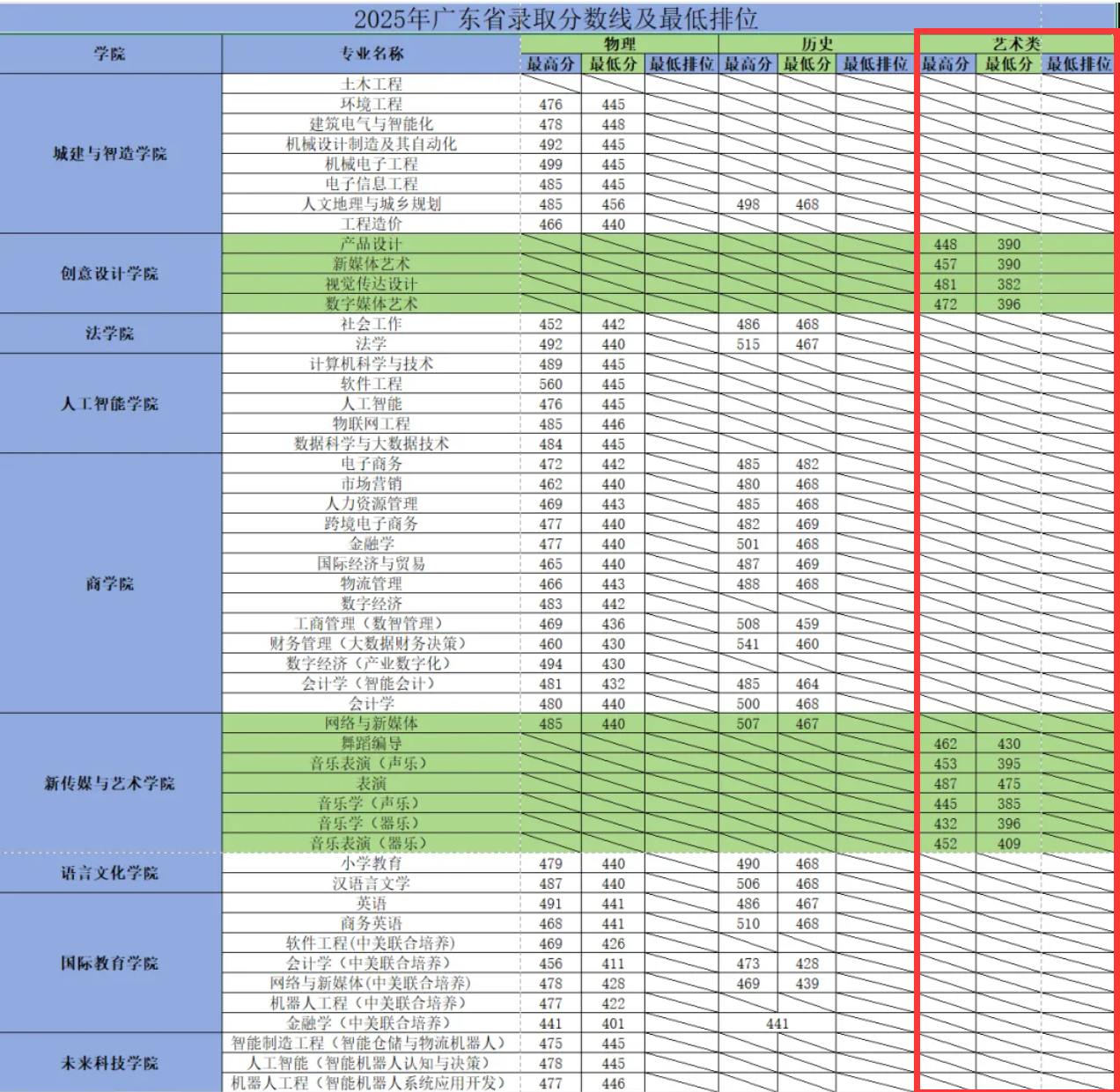 2025东莞城市学院艺术类录取分数线（含2023-2024历年）