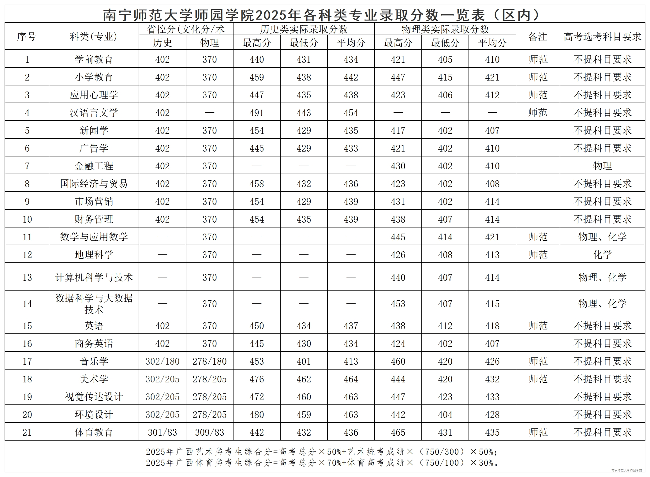 2025南宁师范大学师园学院录取分数线（含2023-2024历年）