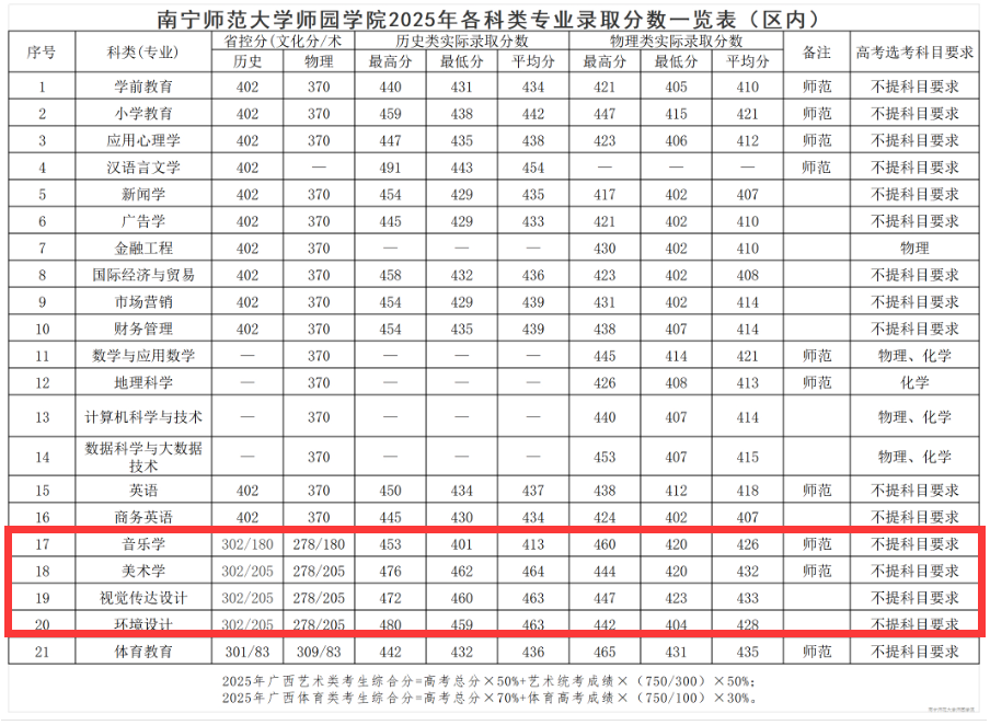 2025南宁师范大学师园学院艺术类录取分数线(含2023-2024历年) 2025南宁师范大学师园学院艺术类录取分数线(含2023-2024历年)