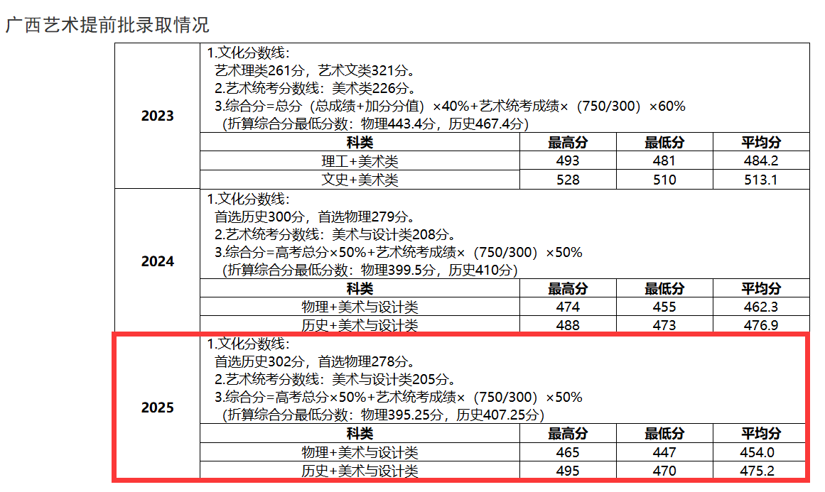 2025广西职业师范学院艺术类录取分数线（含2023-2024历年）