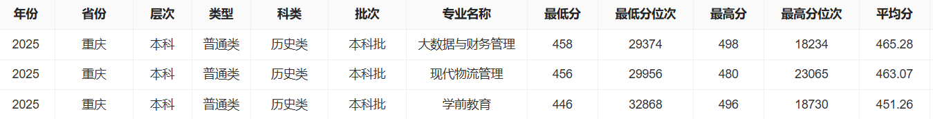 2025重庆机电职业技术大学录取分数线（含2023-2024历年）
