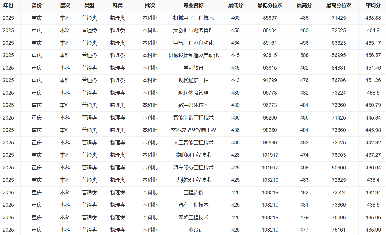 2025重庆机电职业技术大学录取分数线（含2023-2024历年）