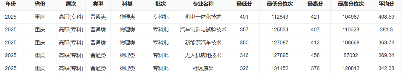 2025重庆机电职业技术大学录取分数线（含2023-2024历年）