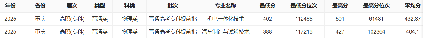 2025重庆机电职业技术大学录取分数线（含2023-2024历年）