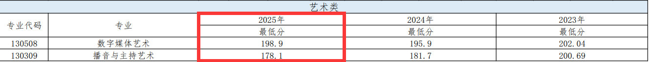 2025重庆财经学院艺术类录取分数线（含2023-2024历年）