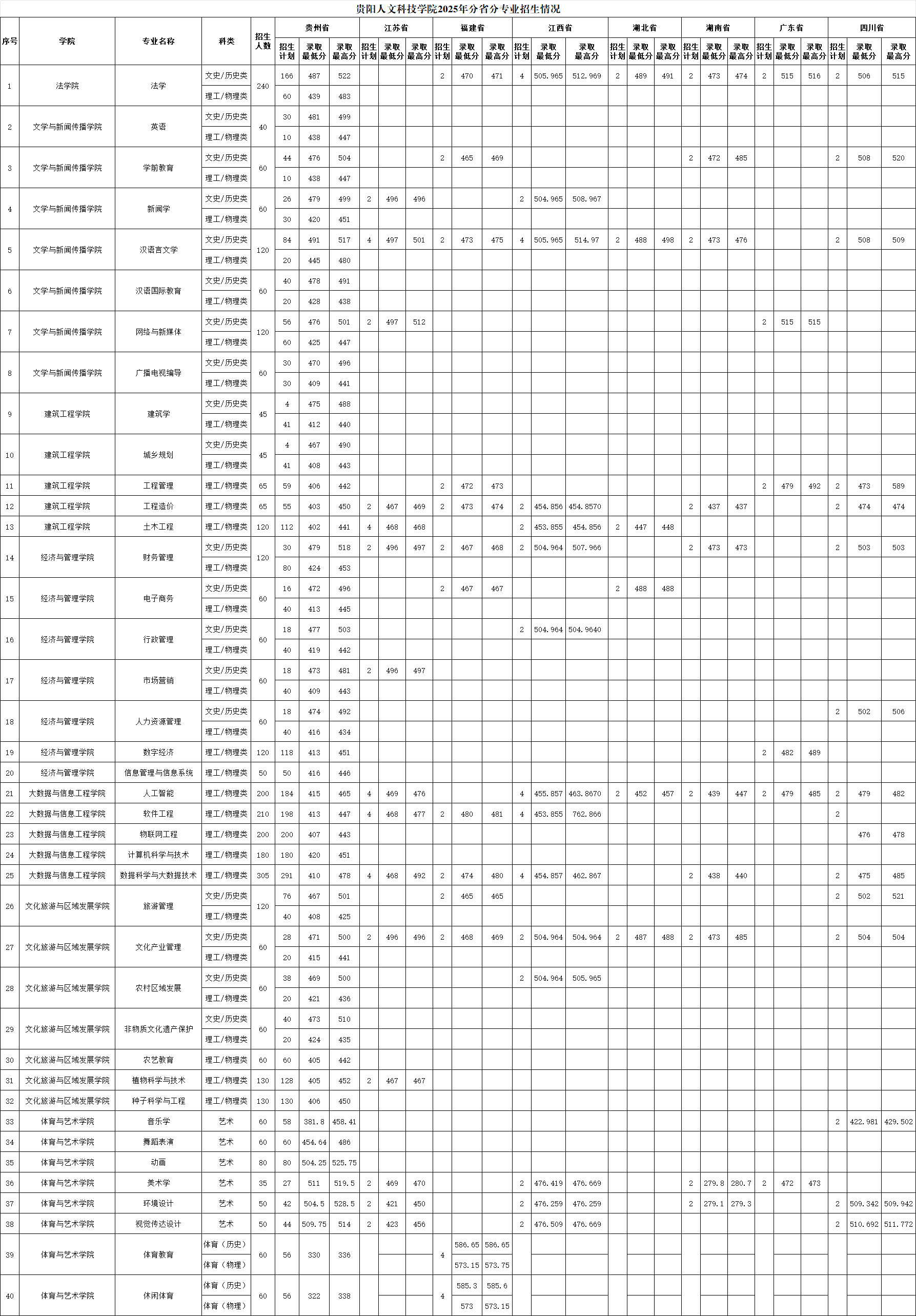 2025贵阳人文科技学院录取分数线(含2023-2024历年) 2025贵阳人文科技学院录取分数线(含2023-2024历年)