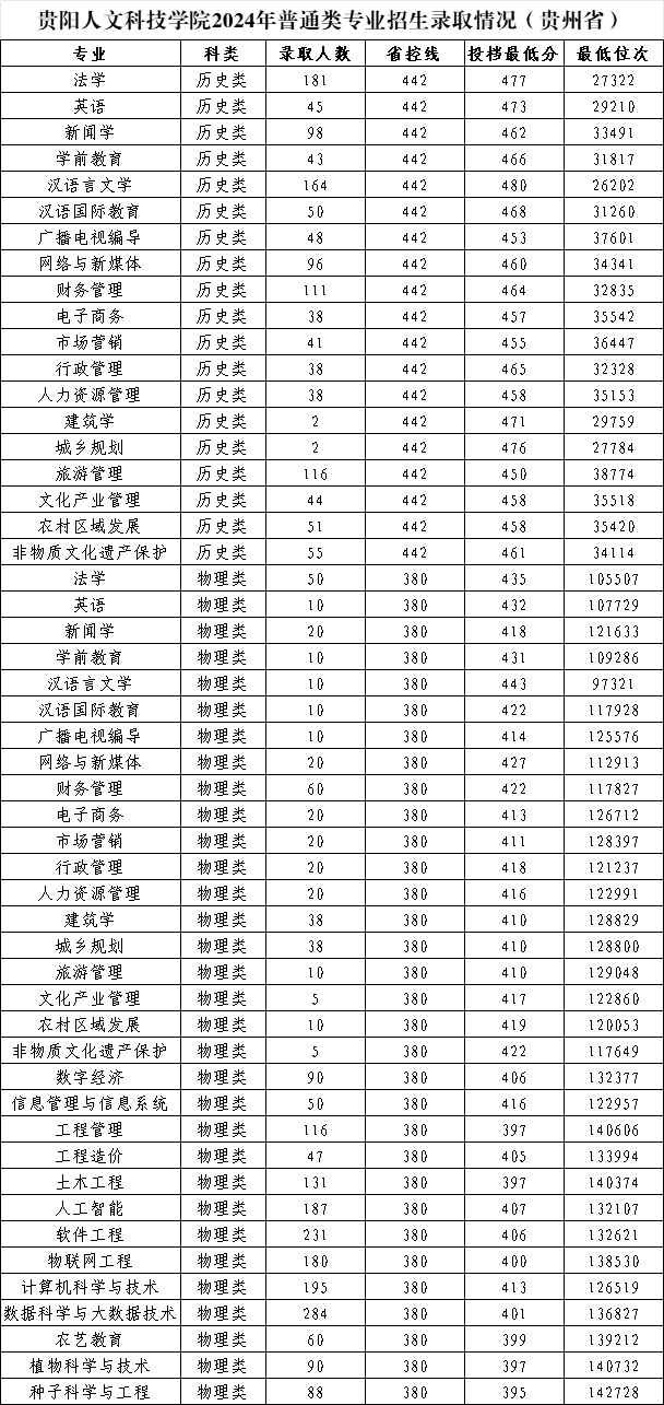 2025贵阳人文科技学院录取分数线(含2023-2024历年) 2025贵阳人文科技学院录取分数线(含2023-2024历年)