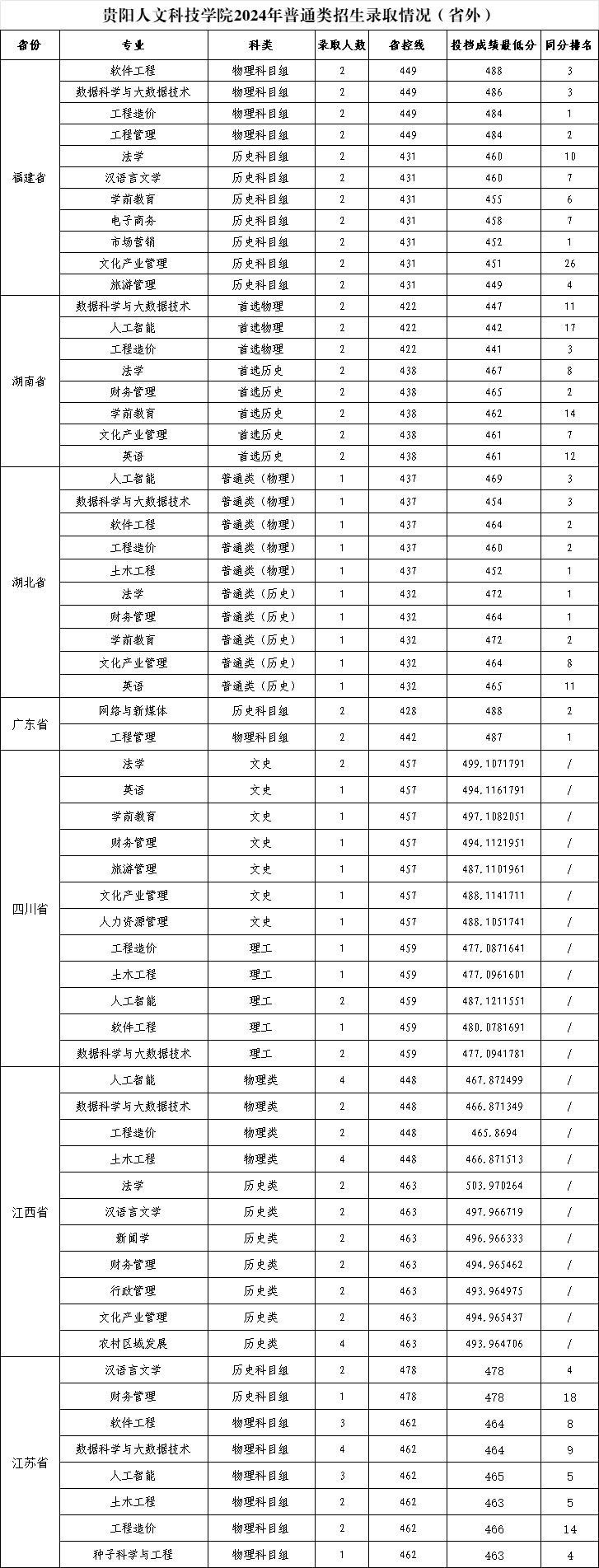 2025贵阳人文科技学院录取分数线(含2023-2024历年) 2025贵阳人文科技学院录取分数线(含2023-2024历年)