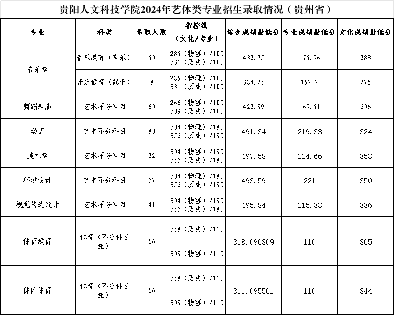 2025贵阳人文科技学院艺术类录取分数线含(含2023-2024历年) 2025贵阳人文科技学院艺术类录取分数线含(含2023-2024历年)