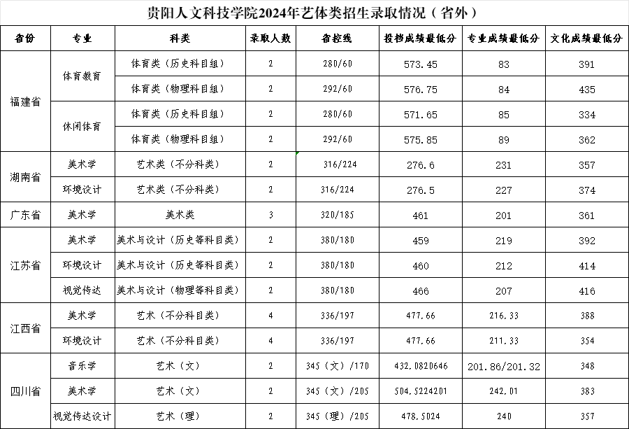 2025贵阳人文科技学院艺术类录取分数线含(含2023-2024历年) 2025贵阳人文科技学院艺术类录取分数线含(含2023-2024历年)