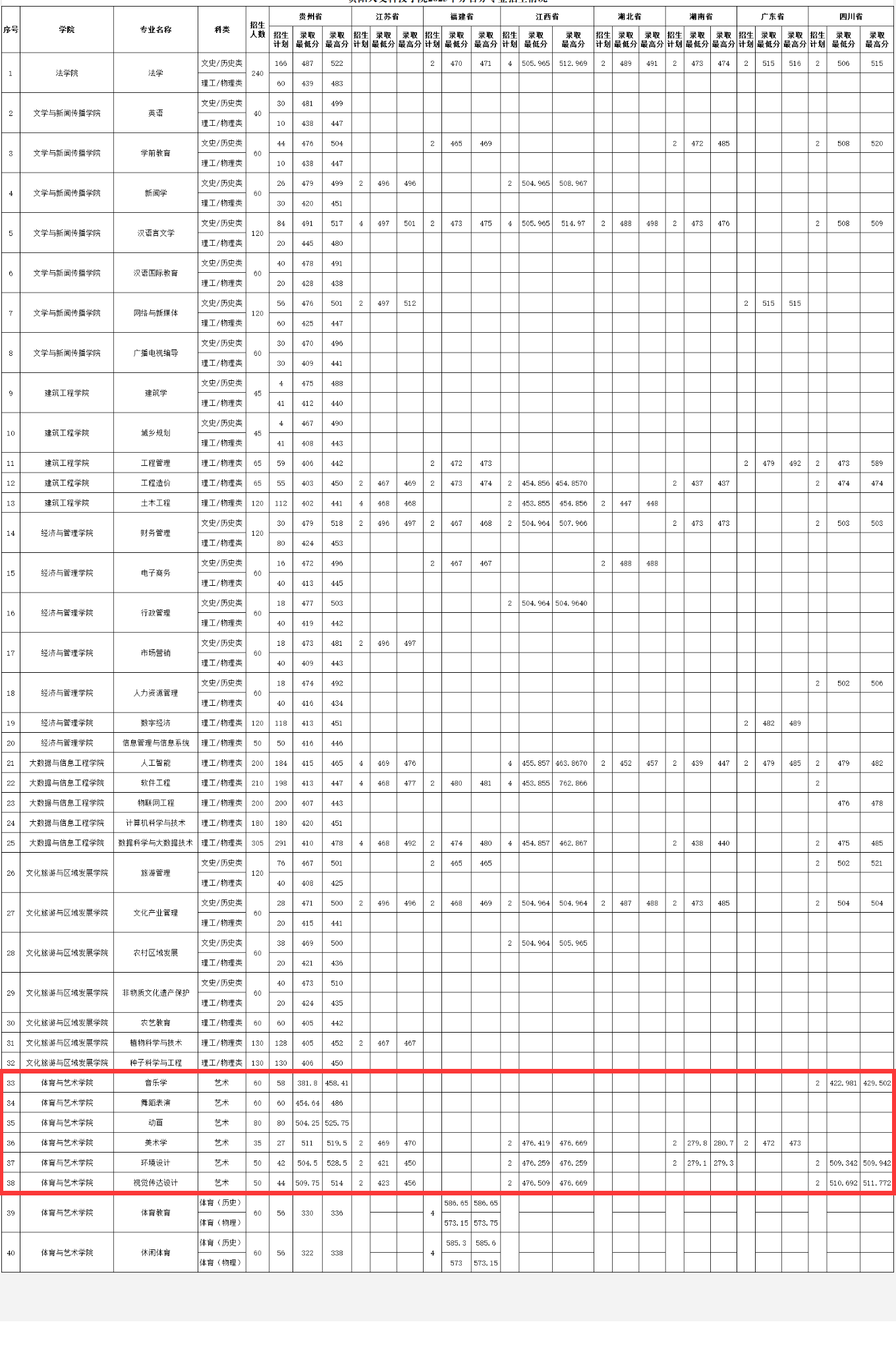 2025贵阳人文科技学院艺术类录取分数线含(含2023-2024历年) 2025贵阳人文科技学院艺术类录取分数线含(含2023-2024历年)
