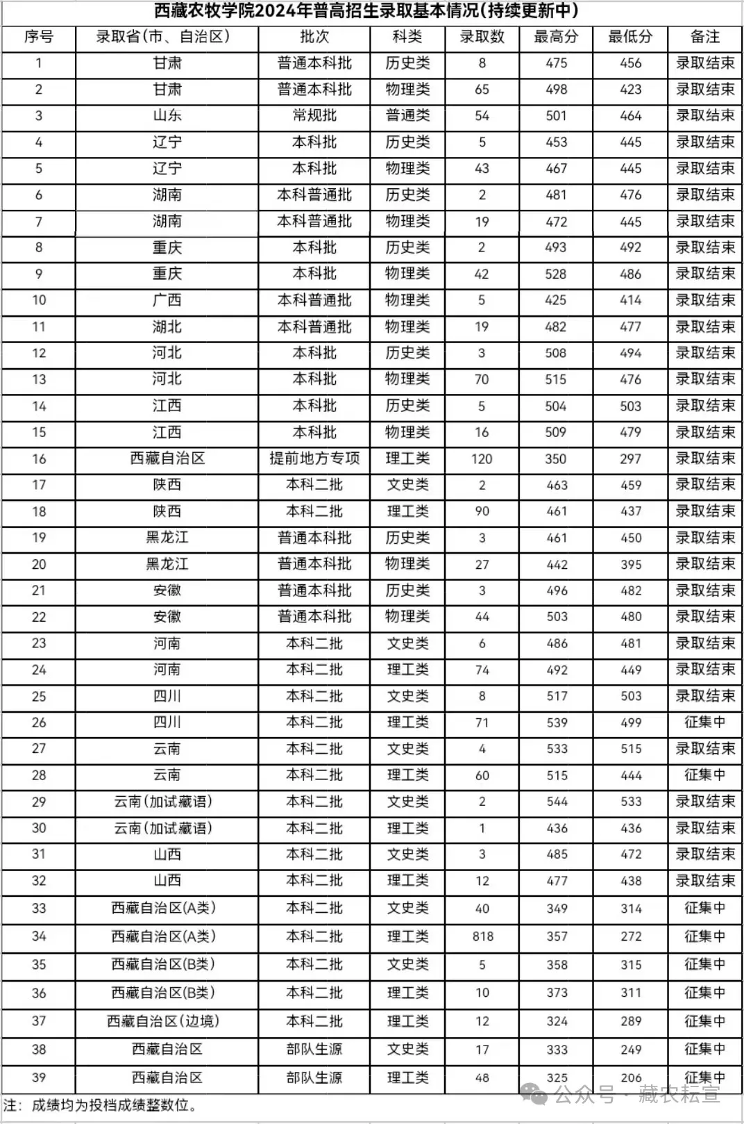 2024西藏农牧大学录取分数线（含2022-2023历年）