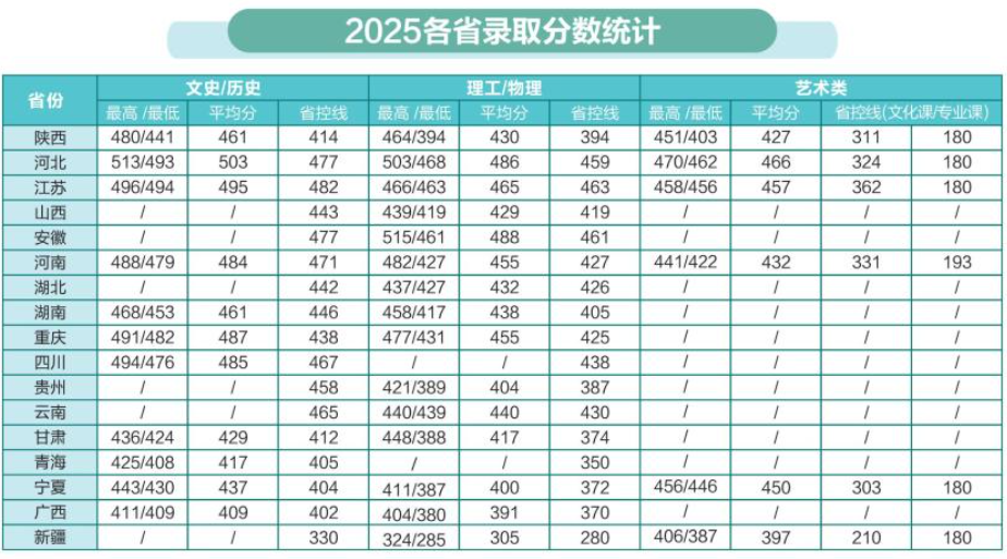 2025延安大学西安创新学院录取分数线（含2023-2024历年）