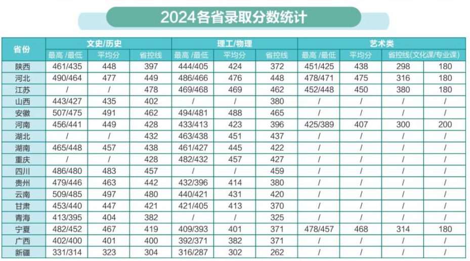2025延安大学西安创新学院录取分数线（含2023-2024历年）