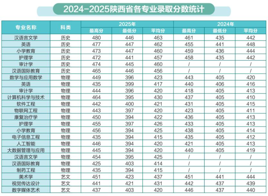 2025延安大学西安创新学院录取分数线（含2023-2024历年）
